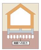 Construction ・ Construction method ・ specification. The foundation, Generally, a "solid foundation" there is a "cloth foundation". In Higashitoyonaka premium, The Company has adopted a highly reliable "solid basis" to all of the housing.