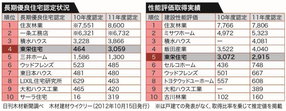 Construction ・ Construction method ・ specification