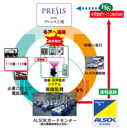 Security.  [24-hour remote security system of comprehensive security guard] It is a security service that provided by the partnership with Sohgo Security Services Co., Ltd.. At the time of occurrence of abnormality, Originating in the central control device a very alert, such as fire alarms in each dwelling unit is in the control room, In ALSOK guard center of the 24-hour-a-day, The remote monitoring by camera, According to the alarm receiving content Fushimi Management Service Co., Ltd. ・ police ・ Fire fighting ・ Contact to such ALSOK riot police to quickly deal.  ※ Order to carry out security operations in accordance with the management contract, Security company, There is a case where security system is different from the above-mentioned. (Conceptual diagram)