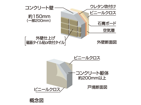 Building structure.  [Outer wall structure and Tosakai structure to capitalize the benefits of the RC structure] About the concrete thickness of the outer wall 150mm (some 200mm) to ensure, durability ・ Improve the thermal insulation properties. Also, The Tosakaikabe partitioning between each dwelling unit and about 200mm or more, We also considered the living sound of the adjacent dwelling unit.