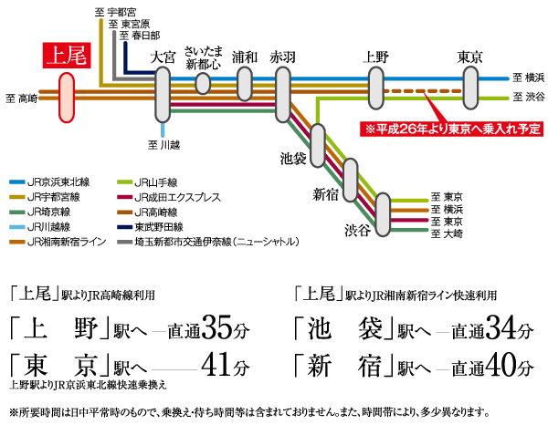 Surrounding environment. Direct city center access attractive JR line "Ageo" Station, Ueno ・ Ikebukuro ・ Shinjuku ・ Commute daily by lightness to direct to the Tokyo metropolitan area the main areas such as Shibuya ・ School, etc., It brings comfort and comfort. Also fly in direct to Tokyo Station is realized by stretching of JR Takasaki Line, which is scheduled during the 2014 fiscal year, Range of action of city life will spread to more active. (Access view)