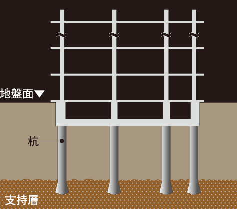 Building structure.  [Pouring the 50 lines of the pile ※ High-rise building only] (ground) ・  ・  ・ The high strength building development, It is important to support the ground a robust stratum. In the "City Tower Ageo Station", Underground about 48m ~ About 59m, The N value of 50 or more of gravel layer it is supporting the ground to support the building. (Foundation piles) ・  ・  ・ "City Tower Ageo Station" in-place concrete Kuikui径 the gravel layer (shaft diameter) of about 1200mm ~ A pile of about 2200mm has devoted 50 lines. (Conceptual diagram)
