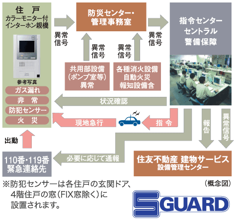 Security.  [S-GUARD (Esugado)] A 24-hour online system, Central Security Patrols (Ltd.) (CSP) has led to the command center. Gas leak in each dwelling unit, Emergency button, Security sensors, and each dwelling unit, When the alarm by the fire in the common areas is transmitted, Central Security Patrols guards rushed to the scene of the (stock), Correspondence will be made, such as the required report. Also, Promptly conducted a field check guards of Central Security Patrols also in the case, which has received the abnormal signal of the common area facilities Co., Ltd., It will contribute to the rapid and appropriate response.  ※ Crime prevention sensor is the front door of each dwelling unit, The opening of the fourth floor dwelling units will be installed in the (FIX except window).