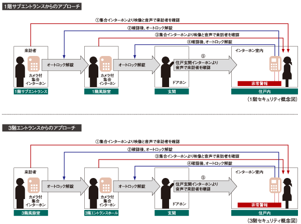 Security.  [Double auto-lock system] To strengthen the intrusion measures of a suspicious person compared to our conventional apartment, It has adopted an auto-lock system is in two places on the approach of the main visitor. The first floor of the sub entrance ・ The third floor of unlocking the auto-lock after confirming the visitors who are in the wind dividing room in audio and video in the intercom with color monitor in the dwelling unit. In addition the first floor of the wind divided chamber ・ It is the security system of the peace of mind that can be checked in a similar two-stage at the third floor of the entrance hall. Also recording that you can also check the visitor at the time of your absence ・ Also it comes with recording function.