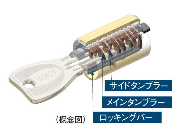 Security.  [Progressive cylinder key] Entrance key of the dwelling unit is, It has adopted a progressive cylinder key of the reversible type with enhanced response to the incorrect tablet, such as picking.