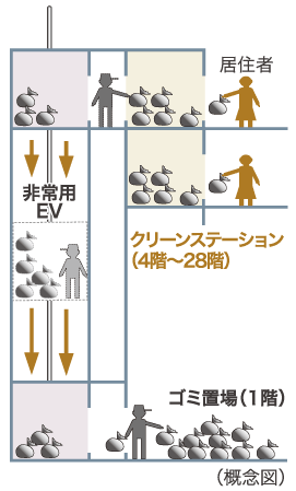 Other.  [Clean station] The floor floor to collect the garbage (except coarse dust), such as the kitchen dust, It has established a clean station. And transported to the first floor of the garbage yard in the elevator of the emergency every day. It is very convenient because it is garbage out in the floor of your house.  ※ Garbage is limited to the collection on the day. Also, Coarse waste is not put out.
