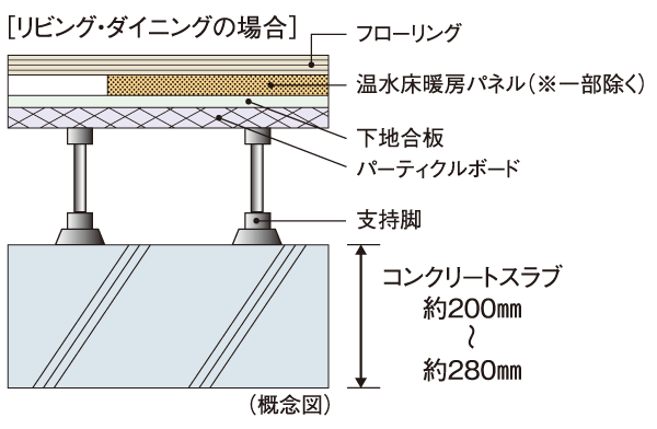 Building structure.  [Floor slab thickness] As the weight floor impact sound measures, Concrete slab thickness between the upper and lower floors dwelling unit is about 200mm ~ To ensure about 280mm we have extended sound insulation performance.