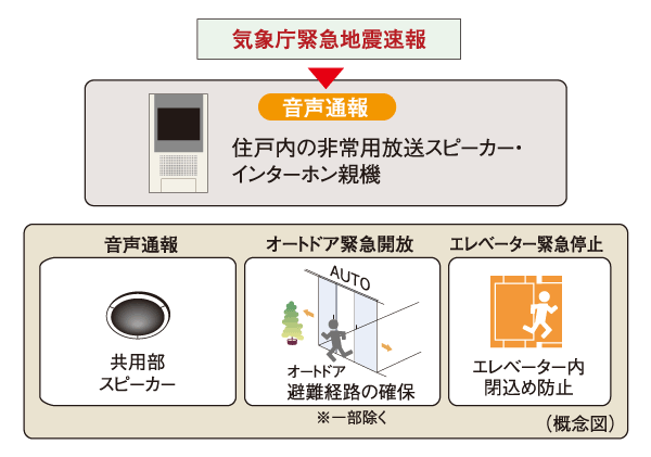 earthquake ・ Disaster-prevention measures.  [Earthquake Early Warning Distribution Service] Analyzes the waveform of the initial tremor is observed in the seismic observation point of the Japan Meteorological Agency close to the epicenter immediately after the earthquake (P-wave), Predicted seismic intensity received by the receiver to install the information earlier in the apartment from the main motion (S-wave) ・ Calculate the expected arrival time, If you exceed a certain seismic intensity, Emergency broadcast speaker in the dwelling unit ・ Voice reporting from the intercom base unit, Emergency opening of the auto door, And elevator emergency stop is done.