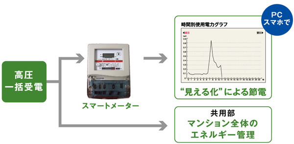 Features of the building.  [Next-generation smart apartment] In preparation for the future of energy management, Installing a smart meter. In addition to the Guaranteed Lowest Prices, You can also expect power-saving effect of the visualization of power. (Conceptual diagram)