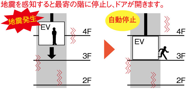 earthquake ・ Disaster-prevention measures.  [earthquake, Power outage control Elevator] If you sense the earthquake, Opening the door to stop at the nearest floor Ya "earthquake control device", Also set up a "power failure automatic landing device" stop to the nearest floor remain lit in the event of a power failure. (Conceptual diagram)