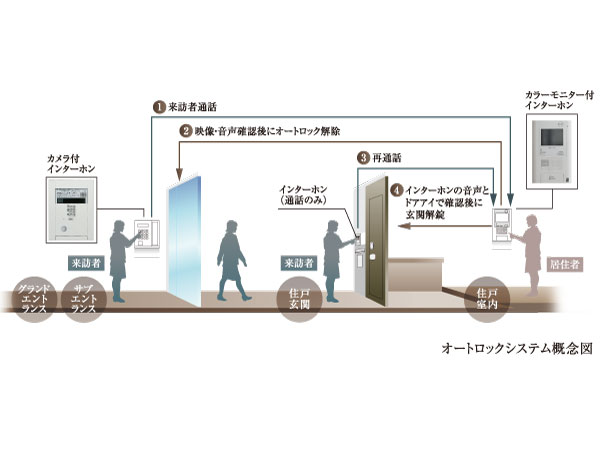 Security.  [It was both the usability and security of "auto-lock system."] Grand Entrance ・ In sub-entrance, Installing the intercom with a camera. By checking the visitors from each dwelling unit, It prevents suspicious person of the invasion in advance. Since we live can be unlocked by simply holding the key of the dwelling unit to leader, Smooth guests return home, even when a lot of baggage, such as shopping the way home.