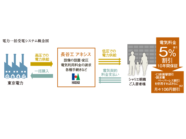 Building structure.  [Electric bill 5% OFF by the power collectively receiving system] By bulk purchase a high-voltage power, é> »æ ° -ä½¿ . Also, The smart meter is adopted, You can check the "use power" in PC and smartphones via the WEB.  ※ 1, Meter rate lighting contract with the comparison of the Tokyo Electric Power Co., Ltd. (2012 December) ※ 2, Discounted rates are subject to change in the future.