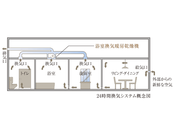 Building structure.  [24-hour ventilation system] Even in a state closing the window, Adopt a bathroom ventilation heating drying machine equipped with a 24-hour ventilation function can capture the constantly fresh outside air in the breeze amount. As much as possible to suppress the condensation and mold, Keep a comfortable indoor environment.