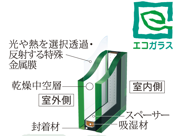 Other.  [Adopt an advanced type double-glazing "Eco-glass"] The dry air is sealed between two sheets of flat glass, Adopt the Eco-glass of advanced-type multi-layer glass was further subjected to a special metal film. In winter, warm and excellent heat insulation effect, Summer is to contribute to the cooling efficiency, It demonstrated the energy-saving effect. Also, Difficult condensation, There is also the effect of reducing the ultraviolet.