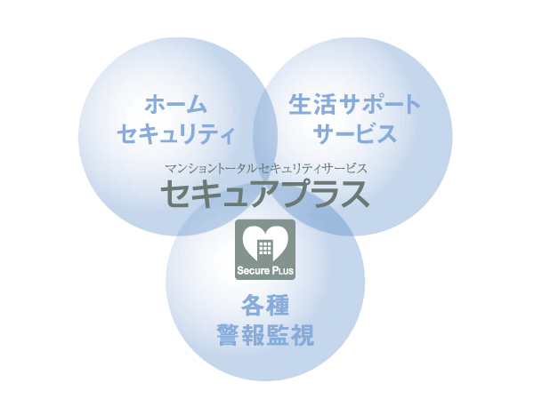 Security.  [Secure plus] By Daikyo A stage, Security and apartments total security services life support has become an integral "Secure Plus". Fire and elevators ・ Various alarm monitoring to monitor, such as the water supply equipment abnormality online "L.O.G (Lions ・ online ・ Guard) system. ", In cooperation with the "Secom", Quickly to deal with emergency communication from the security sensors and intercom "Home Security". And, Life support to enrich the lives service "Secure plus ・ Benefit Club ". Peace of mind in these three services ・ It supports a rich life.