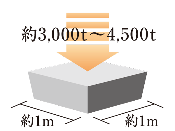 Building structure.  [The strength of the concrete] The strength of the concrete to be used in the body structure precursor is, Fc30N / m sq m  ~ 45N / m sq m uses the concrete with a strength of (design strength).  ※ N (Newton) / Units of the intensity of the m sq m = concrete: 1N / And m sq m about 10kg / By the 1c sq m, Is the unbreakable strength even joined by a force of about 10kg to 1c sq m. Service life is longer the greater the numerical value.  ※ Fc The, It is the design criteria strength.