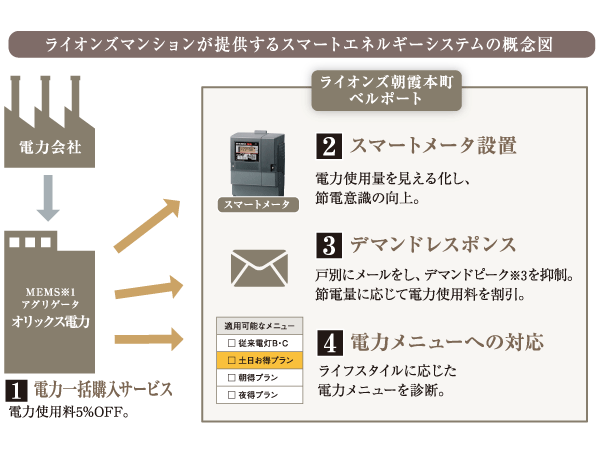 Other.  [Smart energy system] MEMS is a Lions Asaka Honcho Bellport ※ 1 (apartment ・ energy ・ management ・ By employing the power bulk purchase services for the system), Measure the optimization of power use, In comparison with the conventional electricity use fee 15% ※ It aims to save about 2.  ※ 1 MEMS: measuring condominium power usage, etc. to be used in the building in the smart meters, It is a mechanism to suppress the power consumption at the time of and demand peak supply and demand crunch by centralized management.  ※ Together by 2 MEMS a discount of 5% reduction and power bulk purchase service of power usage, It aims to save about 15%. It should be noted, Actual savings by the power usage of the user is different.  ※ 3-demand peak and is, Is the time the power usage of the entire apartment is concentrated.