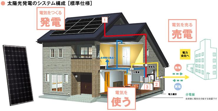 Other. And power generation with solar panels, You can also sell electricity When the surplus.