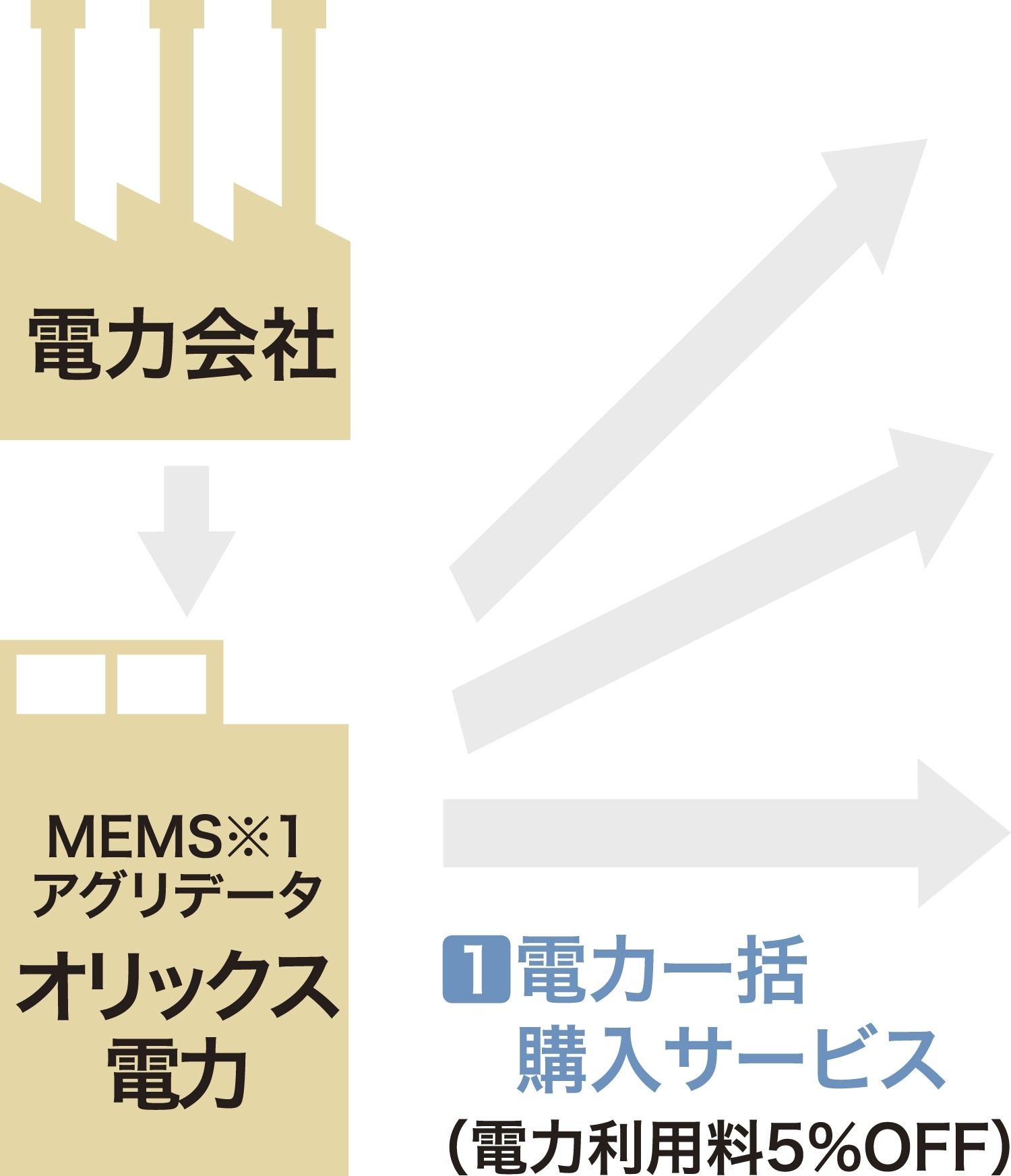 Power bulk purchase service conceptual diagram ※ Measuring the power usage, etc. in one building in the smart meter, Mechanism to suppress the power consumption by centralized management