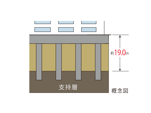 Building structure.  [Substructure] Pile of "Eco-Village Asaka view of the hill" has adopted a pile construction method by RC pile up to N value more than 60 of the gravel layer which is in about 19.0m from design GL. (Except for some) ※ To 75cm free fall the weight of weight 63.5kg and N value, To type 30cm copper tube pipe called a sampler in the ground, It shows the number of times hit was whether the number of times from the top. And N-value 60, It indicates that it is a robust ground that must be hit 60 times in order to devote 30cm.