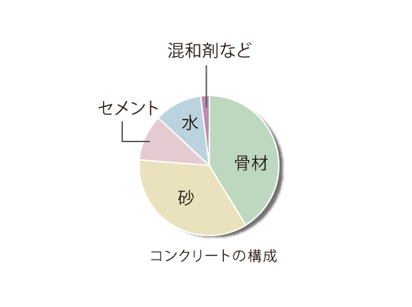Building structure.  [Water-cement ratio] To reduce the ratio of water to cement, water ・ Setting the cement ratio to less than 50% (non-structural member, University Building, Except outside 構等 part). Reduce shrinkage of concrete, And cracked also less likely, It has extended durability. (Conceptual diagram)