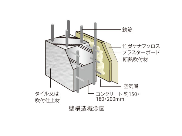 Building structure.  [Double reinforcement] The main floor and walls of a building, The rebar in the concrete has adopted a double reinforcement to arrange in two rows. To exhibit high strength compared to a single reinforcement, Provides excellent durability.  ※ Except for the non-structural wall.