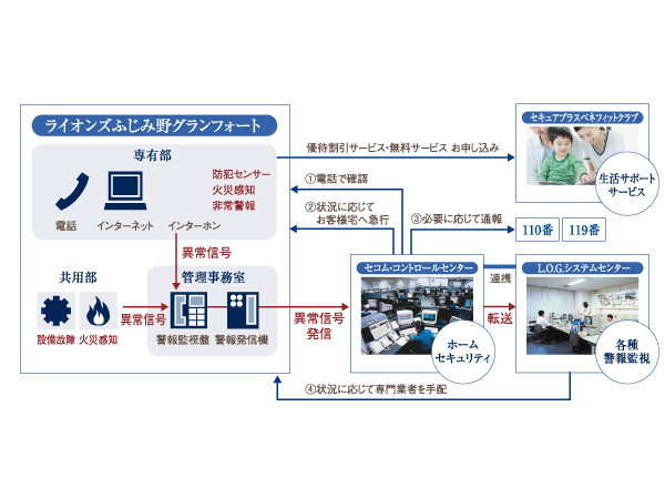 Security.  [Secure plus] By Daikyo A stage, Security and apartments total security services life support has become an integral "Secure Plus". L.O.G (Lions ・ online ・ Various alarm monitoring by guard) system, Secom Home Security, benefit ・ It supports a comfortable every day in the three services of life support by one. (Conceptual diagram)