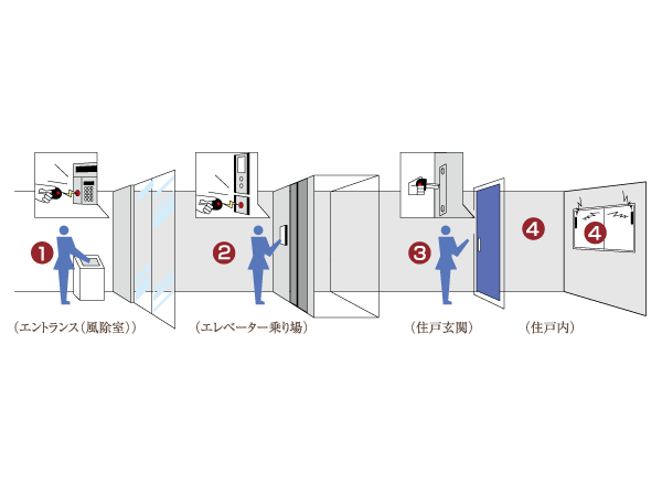 Security.  [4 × Lock System] DAIKYO quad lock system to quadruple security watch the living. By quadruple advanced security system of, We watch over the safety and security of your family.  ※ Except for some residential units.  ※ Quad: is a coined word taken from the in Italian with the meaning of the 4 "quattro (Kuwatturo)". (Conceptual diagram)