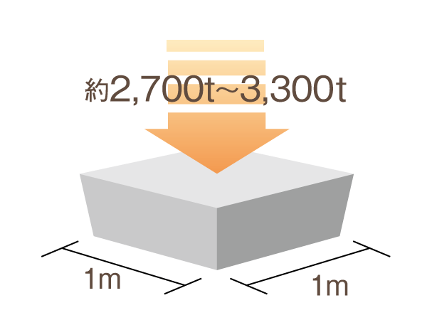 Building structure.  [Concrete strength] The Mansion body main structure part, Design criteria strength 27 ~ 33N / It has adopted a m sq m or more of concrete.  ※ N (Newton) / Units of m sq m = concrete strength. (Conceptual diagram)