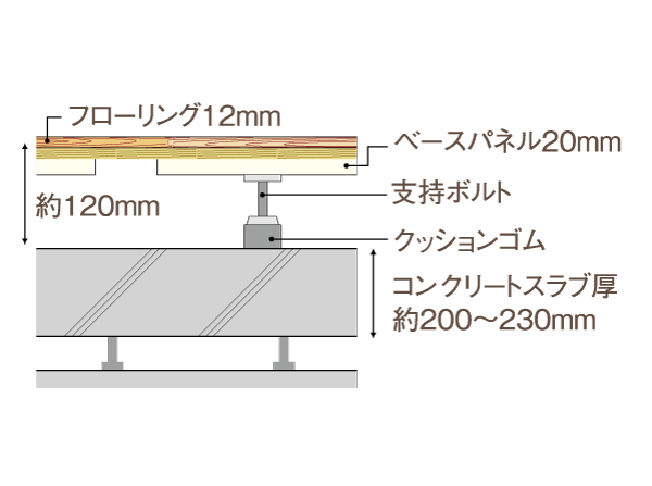 Building structure.  [Double floor ・ Double ceiling] On the floor and the ceiling, Easy double floor maintenance and future of reform ・ Adopt a double ceiling structure. Since there is an air layer between the concrete, Also it has excellent thermal insulation. (Conceptual diagram)