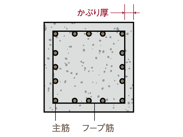 Building structure.  [Concrete head thickness] Body structure building frame is, For important head thickness in the sense to protect the rebar, To ensure the value prescribed by the Building Standards Law, About 10mm Many ensure the head thickness during construction. It protects the rebar that alkaline concrete is easily oxidized. (Conceptual diagram)