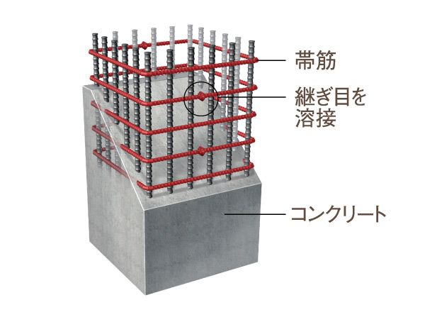 Building structure.  [Welding closed girdle muscular] The band muscle inside the concrete columns and beams part, Mainly used for welding closed girdle muscular who lost the joint. Firmly welding the seams of each band muscle, It has a structure with increased seismic resistance than Obi muscle of its conventional construction methods.  ※ Except for the part of the pillar. (Conceptual diagram)