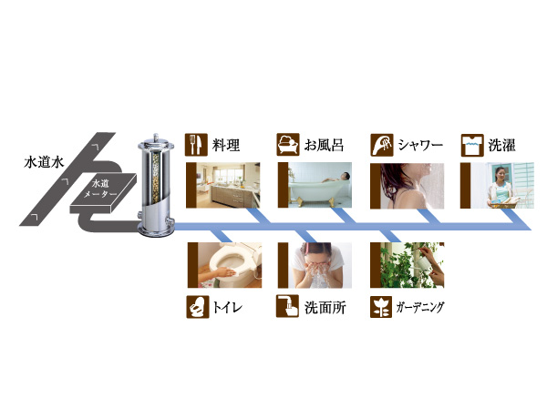 Other.  [Water of Takara] Not a it is practical to install a water purifier to the living water all of the faucet. "Water of Takara" is Kiyoshikatsu water system boasts a high-throughput was born from the revolutionary idea of ​​attaching to the inlet of the water in the home. To Kiyoshikatsu hydration all the water involved in living by this, A system that water supply to the home in all of the faucet was completed. (Conceptual diagram)