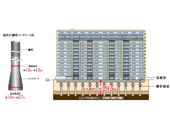 Building structure.  [Pile foundation] That of the weight of the building, which is the allowable bearing capacity of the pile can be one of the piles supporting. This apartment of pile, About by the pile species 2000kN / Book ~ About 13250kN / It can support up to this. This apartment, It is supported by location hitting steel pipe concrete pile 30 lines. (Juto only) (conceptual diagram)