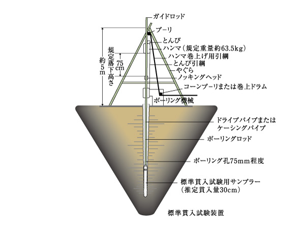 Building structure.  [Ground survey] Takara Leben, In order to determine the appropriate basic method to building, We are in-depth ground survey. Test of soil, Check the properties of the ground from such standard penetration test. We are materials in carrying out the design and construction. (Conceptual diagram)