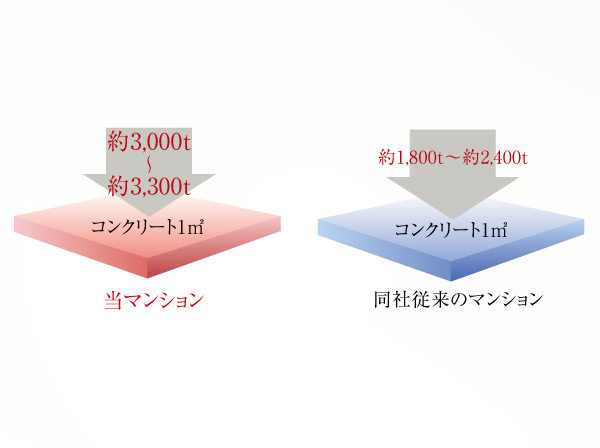 Building structure.  [Concrete strength (design strength)] Strengthen the strength than our conventional concrete, Design criteria strength Fc = 30 ~ 33N / Was an m sq m. This is about per 1 sq m 3000 ~ It indicates that support the weight of even 3,300 tons. Also, The durability design criteria strength that the large-scale repair unnecessary plan period and the shared limit period is significantly extended 24N / Was an m sq m. (Conceptual diagram)