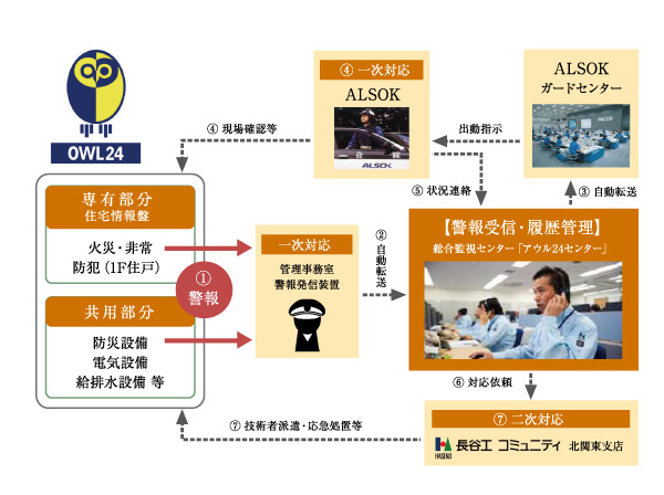 Security.  [Owl Security System (24-hour remote monitoring system)] Always in order for you to live in peace, Hasekokomyuniti and ALSOK has introduced a comprehensive monitoring system "Owl 24" built. Accident in the apartment, fire, You can appropriate response and instructions to, such as equipment failure. Also, In the unlikely event that an abnormal situation has occurred, Professional is rushed to the scene as soon as possible of security. further, Owl 24 for 24 hours in the center ・ 365 days technical employees reside, The apartment of abnormal supports. (Conceptual diagram)