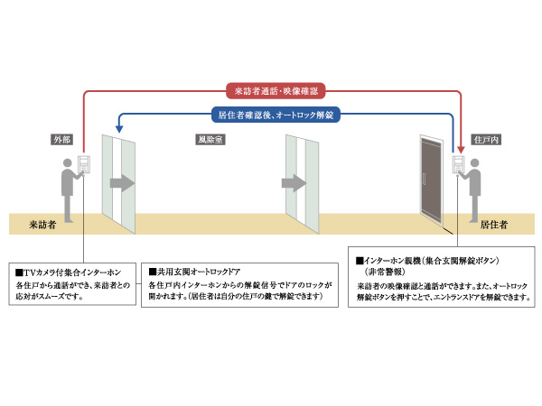 Security.  [Auto-lock system] To strengthen the intrusion measures of a suspicious person, Adopt an auto-lock system on the approach of visitors. Is a security system for peace of mind to release the auto lock was confirmed by voice and video by intercom with color monitor in the dwelling unit to visitors who are outside. (Conceptual diagram)
