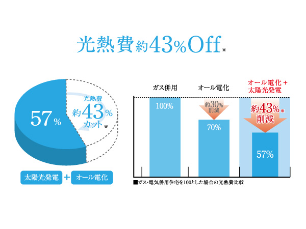Features of the building.  [Utility costs about 43% Off ※ ] By combining solar power and all-electric, It is possible to reduce the monthly utility costs about 43%. (Conceptual diagram)