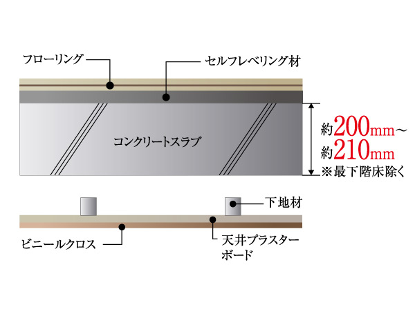 Building structure.  [△ LL (I) -4 grade flooring] Has adopted the upper and lower floors of the excellent sound insulation to reduce the living sound △ LL (I) -4 grade flooring.  ※ △ LL (I) -4 grade is a performance of a single flooring, In actual building may This performance is not obtained.  ※ Water around the step, Entrance part, except. (floor ・ Double ceiling conceptual diagram)