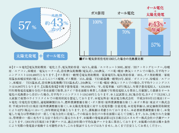 Utility costs comparison chart