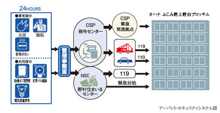 Security.  [24-hour security system to check the security of life, "Abanto"] Introducing a "Abanto" own apartment security system by Nomura Real Estate and Central Security Patrols Co., Ltd.. Or various sensors of the 24-hour operation, which was installed in each dwelling unit to catch the abnormal, When the emergency push button is running, The information is automatically reported to the "Nomura Smile Center" and "CSP command center" through a comprehensive monitoring panel of administrative room, And emergency call to relevant authorities in the unlikely event of.