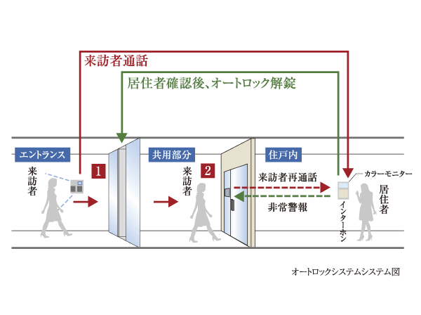Security.  [It was subjected to double security measures, "auto-lock system."] You can see the entrance of visitors with color monitor and voice in the dwelling unit. After correspondence, Unlock the entrance door by holding down the auto-lock unlocking button. It is a high system of crime prevention, which can be confirmed by voice and image. Further confirmed by the speech in front of the entrance of each dwelling unit ・ You can call.