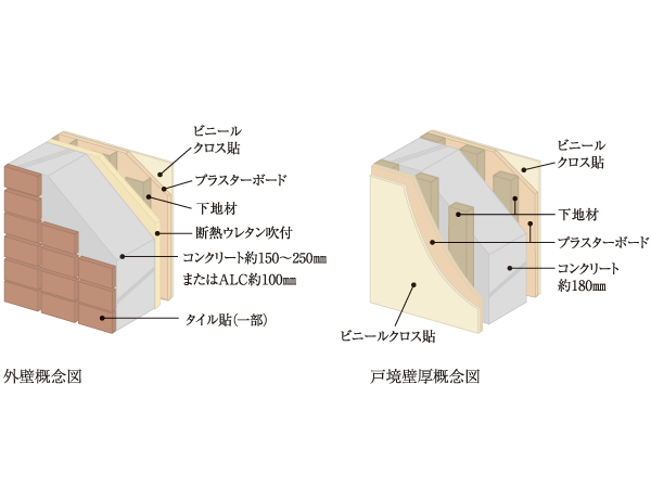 Building structure.  [Thermal insulation properties, Consideration to sound insulation and wall structure] Outer wall is about 150 ~ 250mm thickness of concrete will have to improve the spraying thermal insulation properties of the insulation material (except for some). Also, Tosakaikabe takes care of the privacy of the Tonarito and about 180mm thickness of concrete.