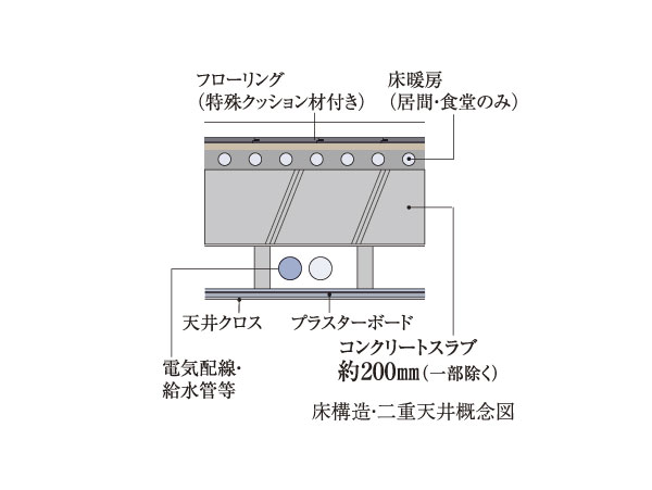 Building structure.  [Floor structure ・ Double ceiling] Floor concrete thickness is about 200mm (water around, Entrance depression part, To secure except for the first floor dwelling unit), It has extended sound insulation performance between the upper and lower floors. Also, By a double ceiling, Renovation and maintenance ・ We consider the update of.