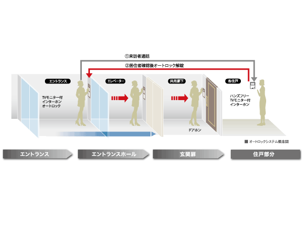 Security.  [Auto-lock system with not even bothered to solicitation TV monitor] Installing the set intercom with TV monitor in all dwelling units. You can auto-unlocking Make sure in conjunction with the entrance of the intercom visitors in sound and image. Door-to-door sales or solicitation, Prevent a suspicious person from entering the apartment, It is the security system of the peace of mind.