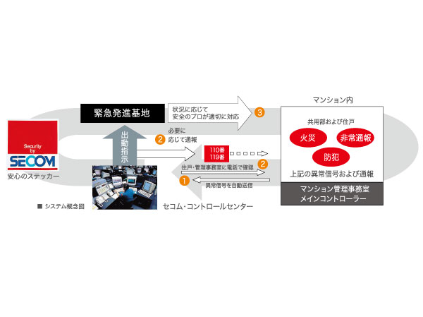 Security.  [Professional to protect the safety ・ Monitoring system of 24 hours a day, 365 days a year by Secom] In order to respond quickly to emergencies, Safety of professional ・ In partnership with Secom, Introduce a 24-hour security system. Even if the unlikely event a fire occurs, Sensors to catch Secom ・ Automatically alarm to the control center is sent, Police, if necessary ・ Quickly and appropriately respond, such as to contact the fire department. 24 hours a day, every day, Both and watch the peace of mind of living at home during the time of absence.