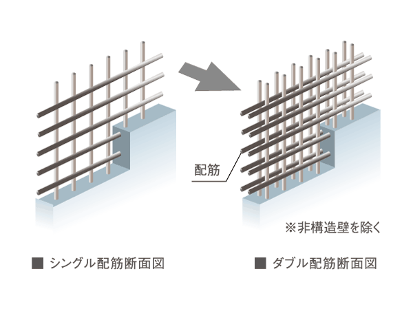 Building structure.  [Double reinforcement to improve the durability of the building] The main floor and walls of the building, The rebar in the concrete was made to double distribution muscle to arrange in two rows. To exhibit high strength in comparison with the single reinforcement, To keep the excellent durability of the building.