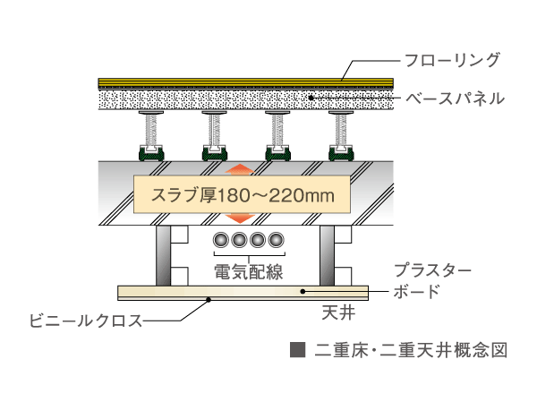 Building structure.  [Double floor with excellent maintenance ・ Double ceiling structure] Double floor that provided a buffer zone between the floor and the concrete slab surface ・ Adopt a double ceiling structure. Feeding ・ It is a convenient structure for maintenance and future of reform, such as drainage pipes.