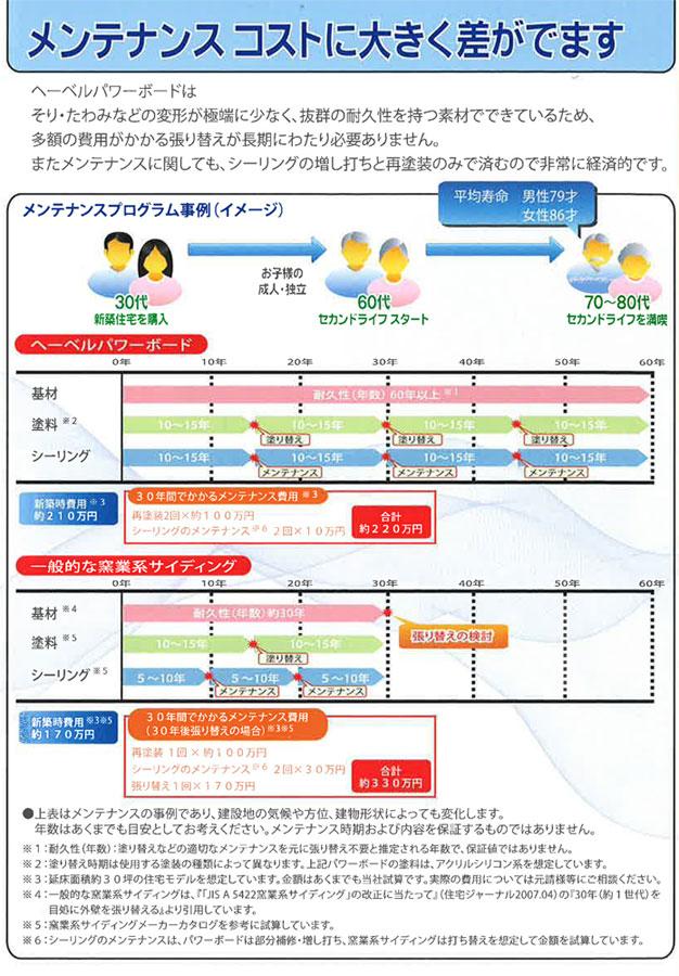 Other Equipment. And Asahi Kasei Hebel power board that has been adopted by our company, It is the maintenance cost comparison graph of the siding.
